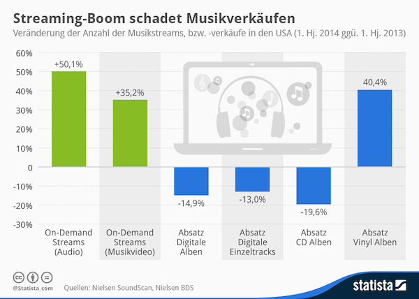 statista infografik musikmarkt in den usa 2014 k