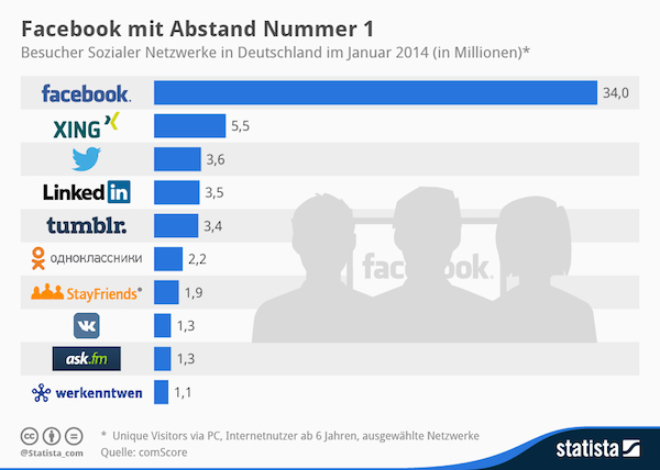 statista wer kennt wen k