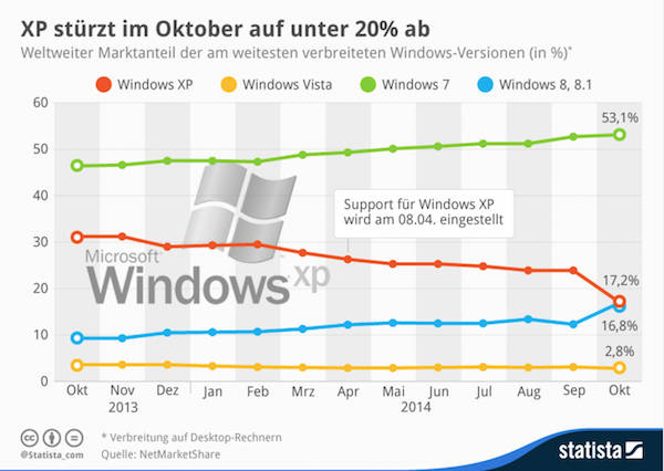 statista windowsxp oktober14 k