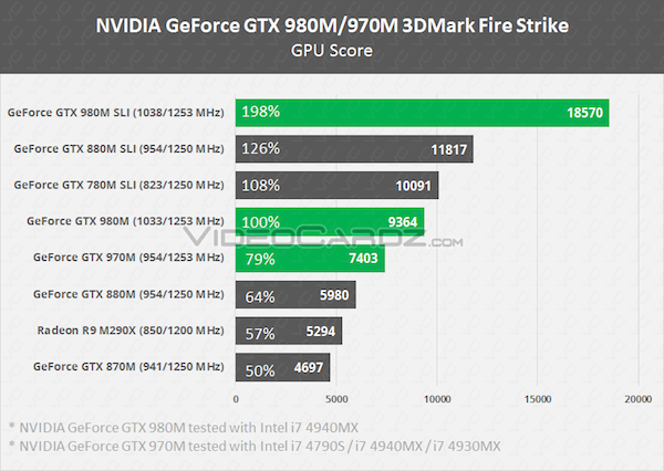 videocardz gtx980m gtx970m benchmarks synthetisch-02 k