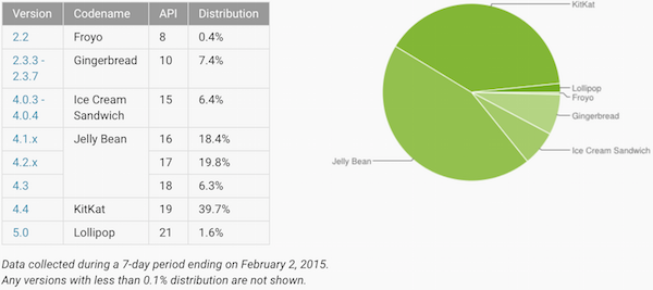 android verteilung jan15 k