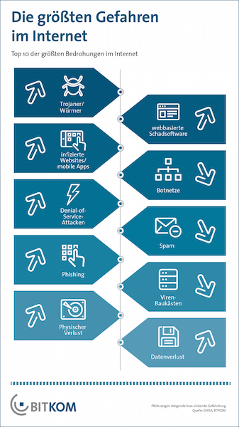 bitkom gefahren im netz 3 15 k