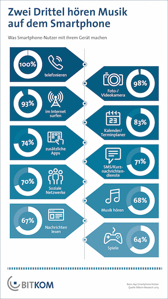 bitkom smartphone nutzung deutschland feb15 k