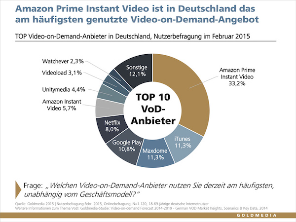 gold media vod dienste deutschland feb15 k