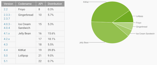 google android verteilung mai15 k