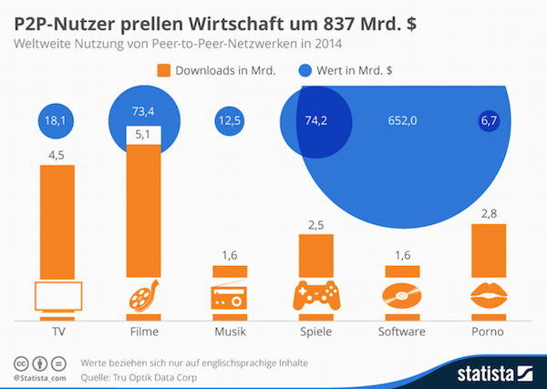 statista schaden p2p downloads 2014 k