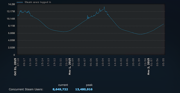 steam nutzerrekord halloween k