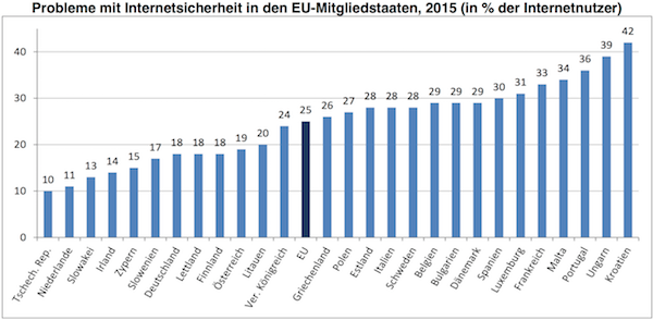 eurostat internetsicherheit eu k