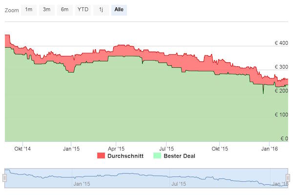 ssd preisverfall feb16 k