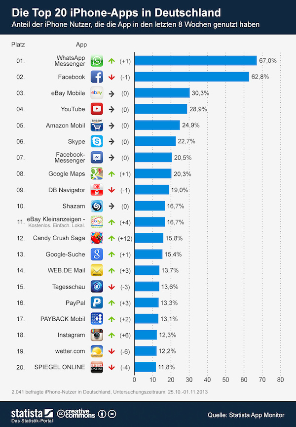 statista ios top20 app nutzung k.jpg nov13 k