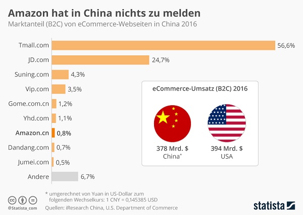 Amazon in China 2016