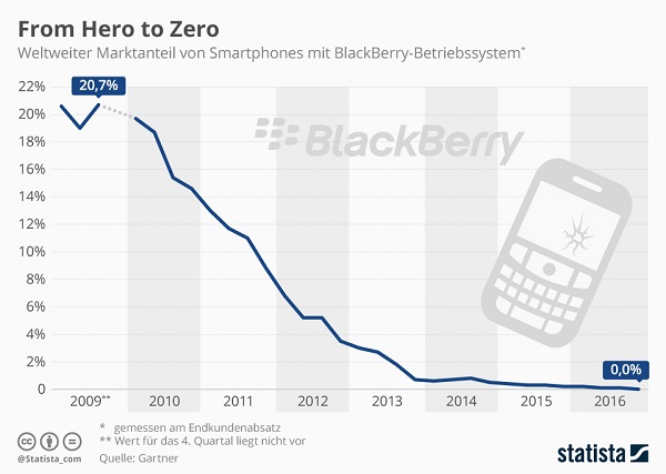 BlackBerry Infografik 2017