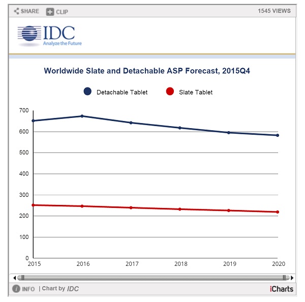 idc detachables 2016 und 2020 diagramm