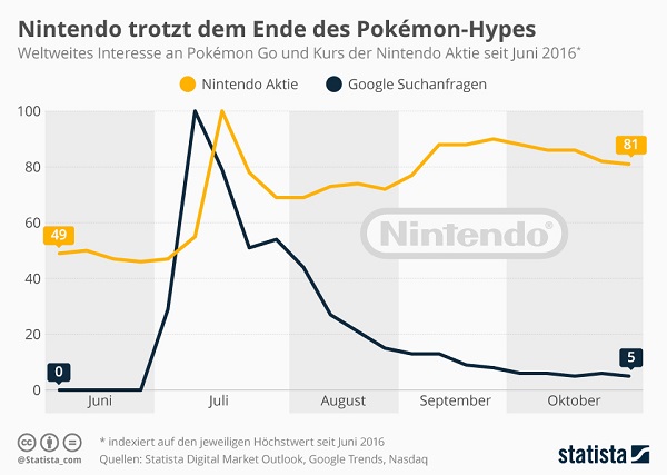 Nintendo Aktienkurs November 2016 Statista