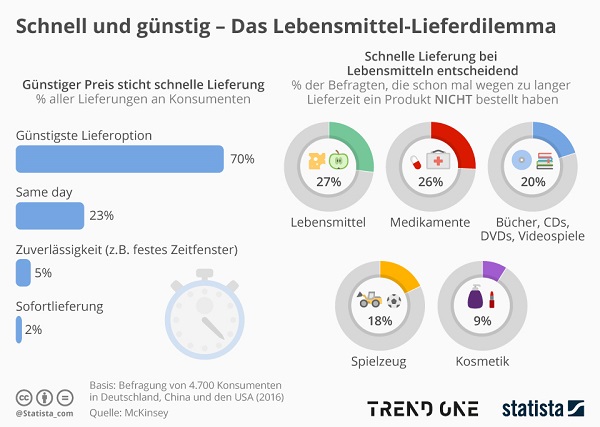 Onlinehandel mit Lebensmitteln Statista