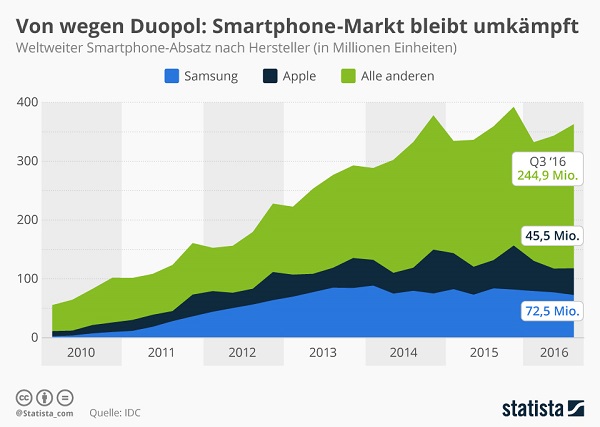 Statista Smartphone Markt November 2016