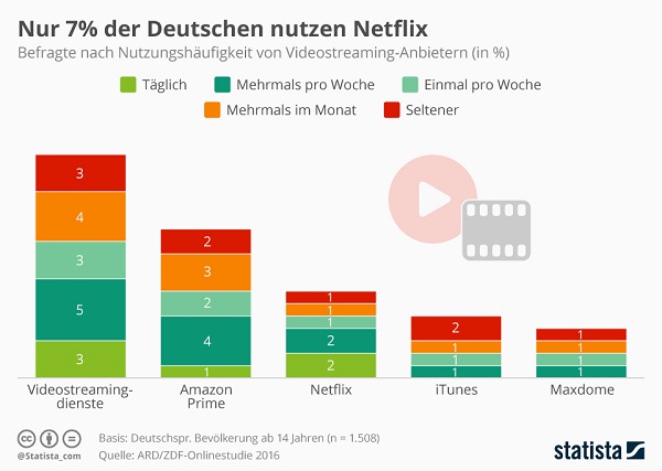 Streaming Anbieter Deutschland Oktober 2016