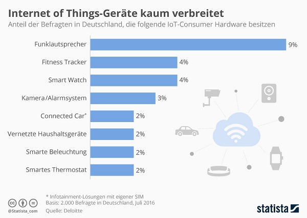 Verbreitung von iot geraeten in deutschland 2016