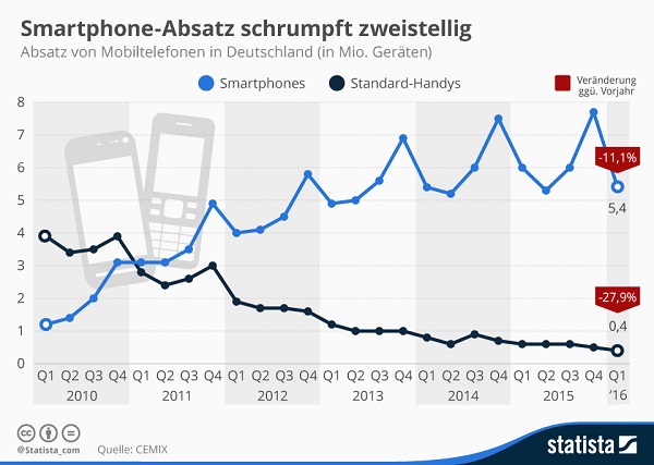 absatz von mobiltelefonen in deutschland 2016