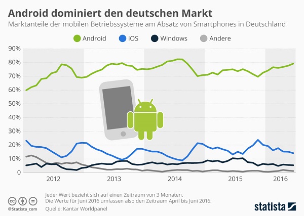 android deutschland mobilmarkt