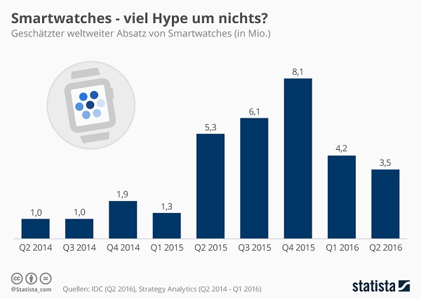 infografik entwicklung smartwatches juli 2016