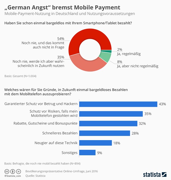 mobile payments german angst