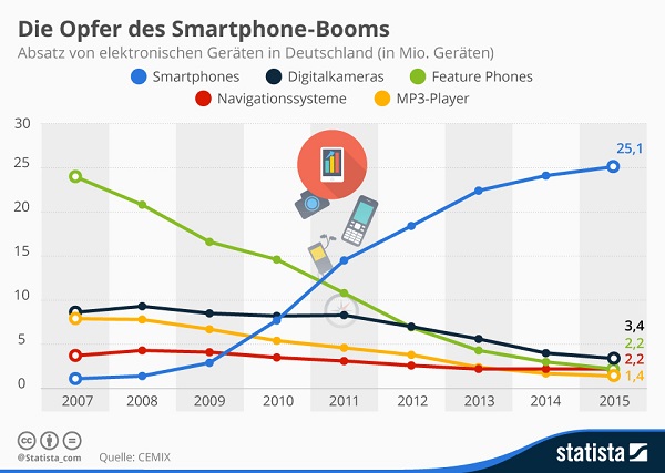 opfer des smartphone booms