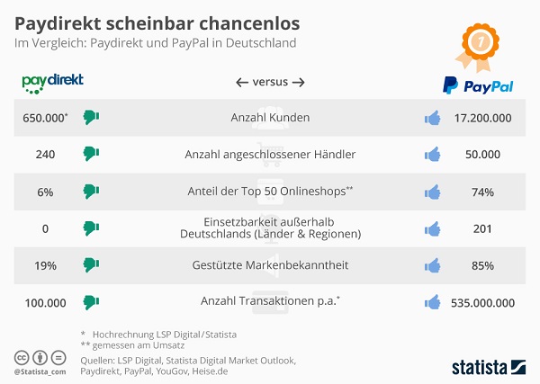 paydirekt versus paypal in deutschland