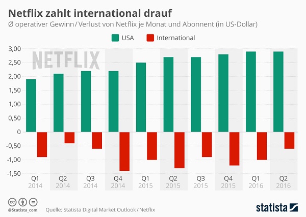 Netflix Gewinn Verlust international pro Kunde