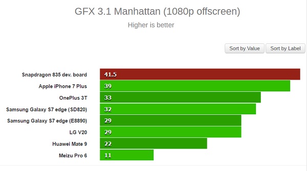 Qualcomm Snapdragon 835 GFXBench