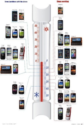 IPhone-und-Samsung-Galaxy-im-Kältetest