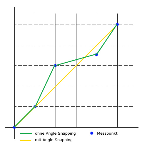 Angle Snapping erklärt