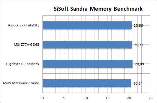 SiSoft Sandra Speicherbandbreite