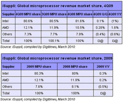 isuppli_cpu_market_share_2009