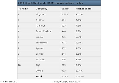 isuppli_dram_hersteller_2009_s