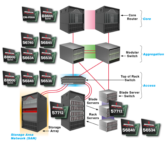 BCM88600