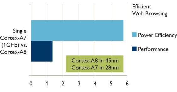 arm_cortex_A7