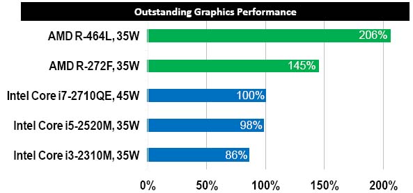 AMD R-Series_graphics_performance