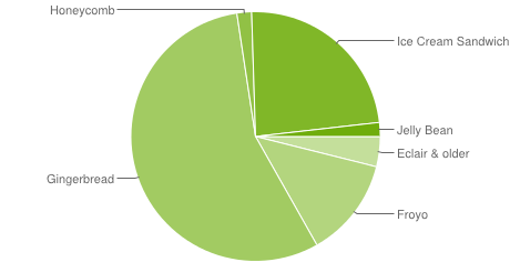 android 4.1 verbreitung