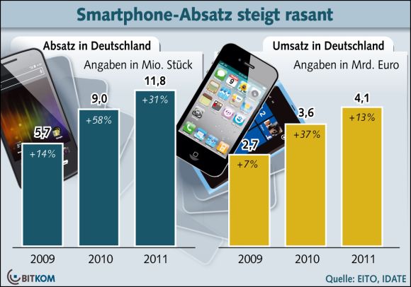 bitkom smartphone-absatz