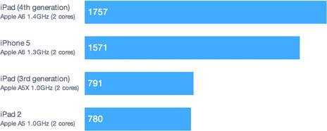 ipad-4-benchmark