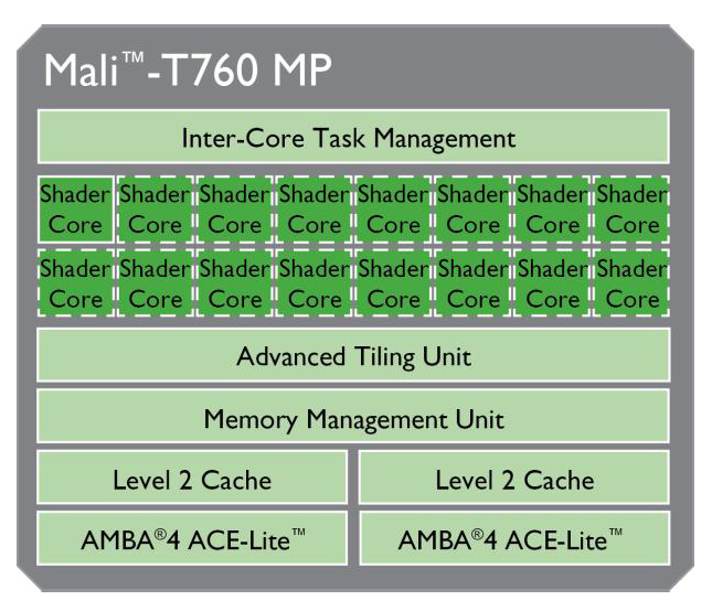 Mali-T760-block-diagram