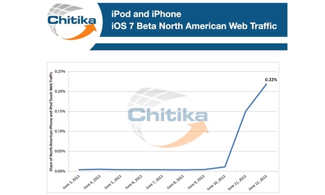 iOS7 beta us geräte