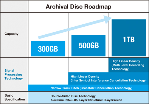 sony-archival disc