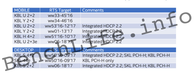 Intel Kaby Lake SKUs