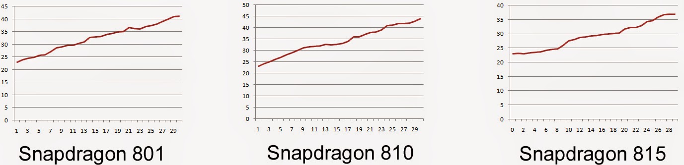 qualcomm snapdragon815 temp