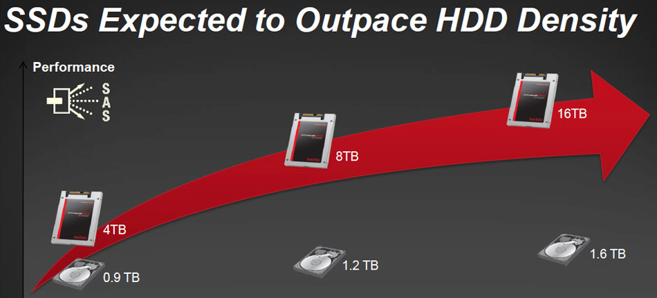 sandisk ssd trends