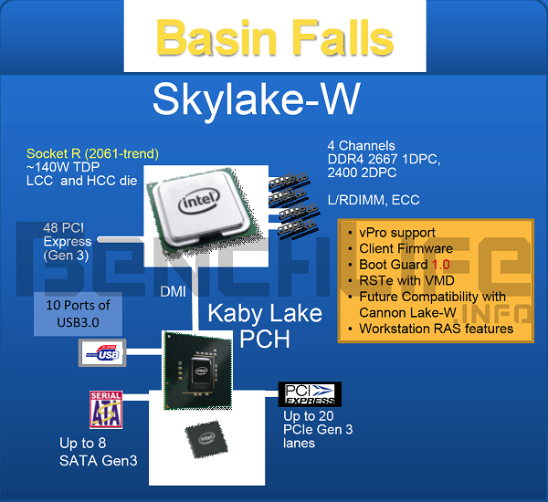 Intel Skylake W Platform Details