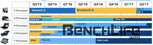 Intel Skylake X and Kaby Lake X Leaked Roadmap