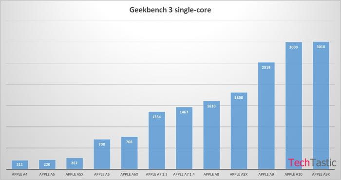 apple a10 geekbench